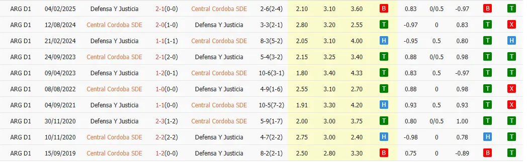 So sánh đối đầu: Central Cordoba nhỉnh hơn